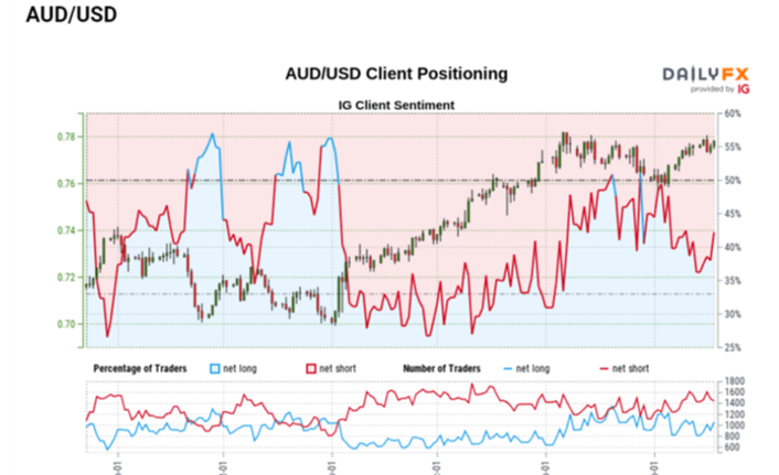 AUD/USD Eyes Daily High as RSI Approaches Trendline Resistance