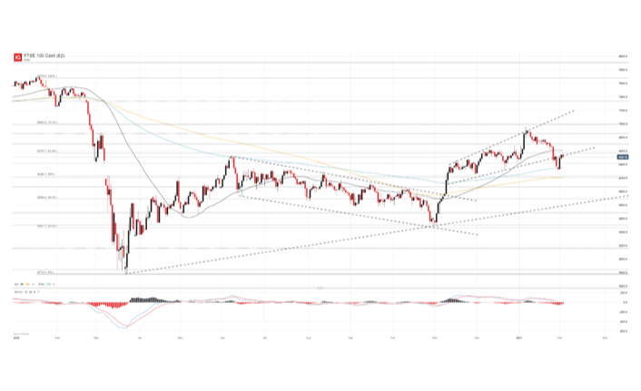 FTSE 100 FORECAST: HAVE RECENT LOSSES UPENDED THE BULLISH OUTLOOK?