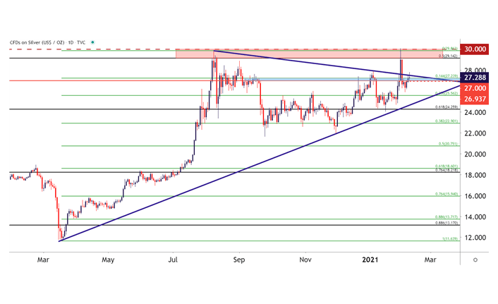 Silver Cost Forecast: XAG/USD Bid Back Above 27 - Could SLV Hold?