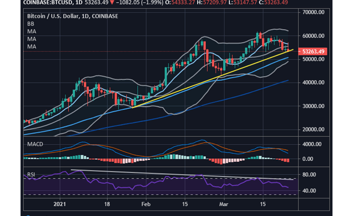 Bitcoin price Outlook: BTC/USD Probes imperative pattern support