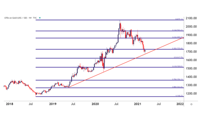 Gold Price Forecast: Gold Jumps, Bear Market Bounce or Something More?