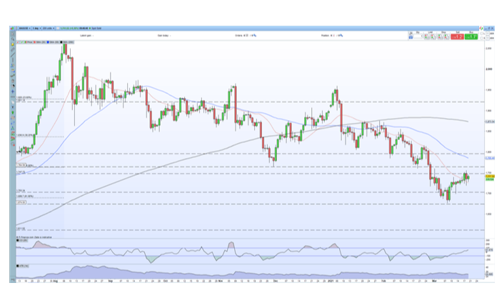 Gold Price (XAU/USD) Outlook - Battling with Resistance, Sentiment Remains Bearish