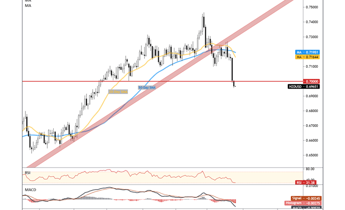 NZD/USD Selloff may continue as Vaccine Rollout disorders, Geopolitical dangers upward thrust