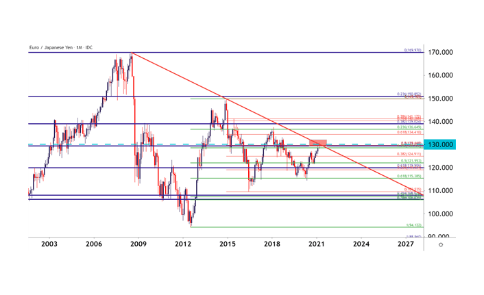 EUR/JPY Reversal Possible: Q2 Best Trading Opportunities