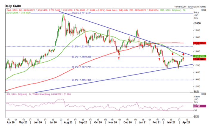 Gold Weekly Forecast: Gold Prices Organizing for a Break Out?