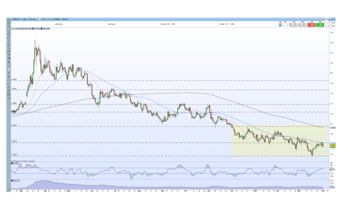 USD/CAD Price: Waiting on OPEC+ for Additional Guidance