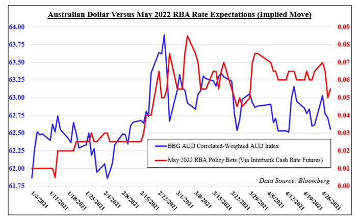 Australian Dollar Forecast: Dow Jones May Support AUD, Dovish RBA Poses a Risk