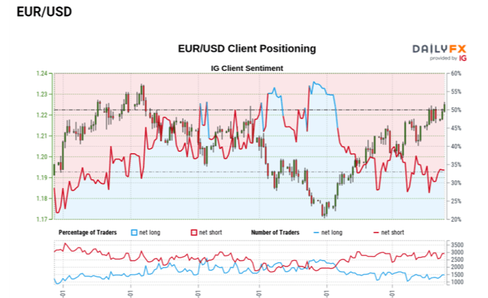 EUR/USD Breaks Out of Narrow Range as Dovish Fed Rhetoric Persists