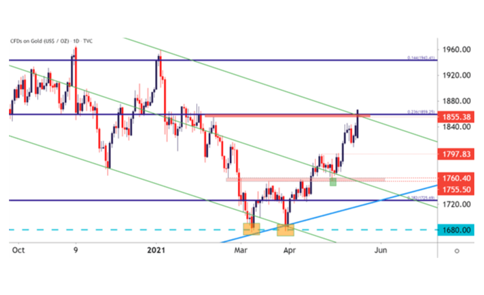 Gold Price Forecast: Gold Breaks Bull Flag - Could Buyers Keep?