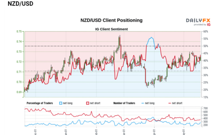 NZD/USD Rate Holds Above 50-SMA to Target March High