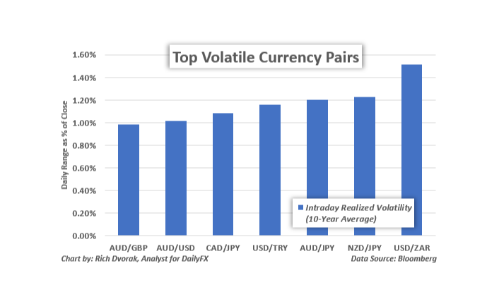 The Most Volatile Money Indices and the Way to Trade Them