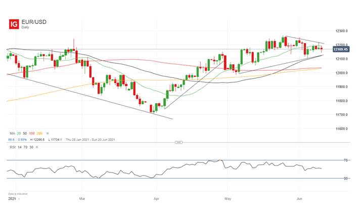 Euro Forecast: EUR/USD Price Outlook Neutral, Expecting for FOMC Guidance