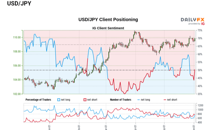USD/JPY Approaches May High as Fed Official Expects'Additional Progress'