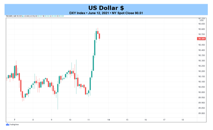 Weekly Basic US Dollar Forecast: Here Comes Taper Chat