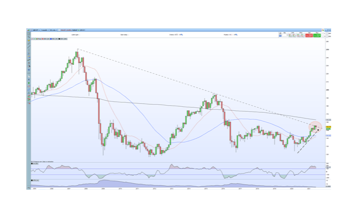 Long GBP/JPY Q3 Top Trading Opportunities
