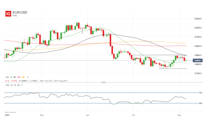 Euro Forecast: EUR/USD Will Likely To Hold Its Ground In Week Ahead