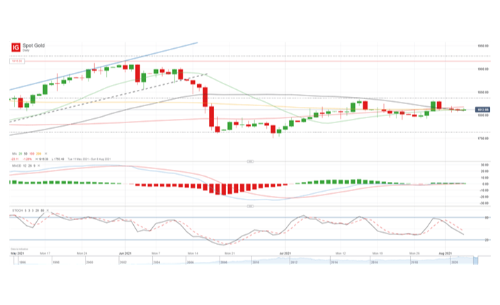 Gold Price Forecast: Monotony continues in XAU/USD, with a focus on NFP increases