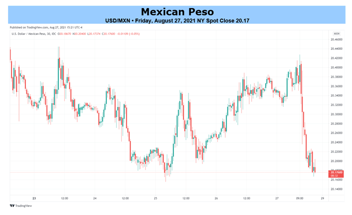 Mexican Peso Forecast: Powell Paves the Way for USD/MXN Failure in the Near Term