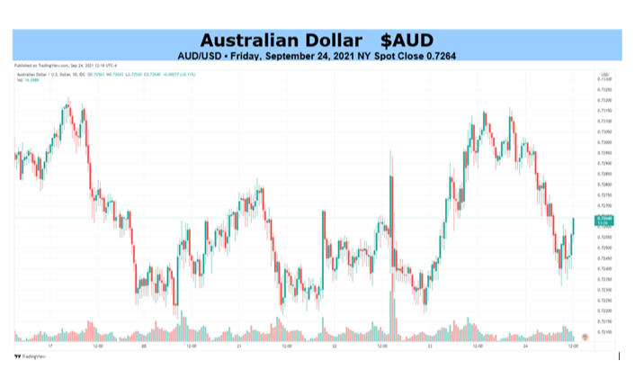 Australian Dollar Outlook: China Energy and Yields in play. What will drive AUD/USD