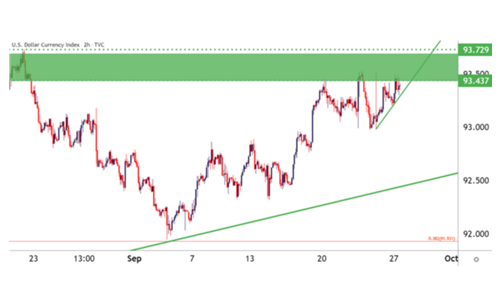 US Dollar Ascending Triangle: FOMC Forecasts Push USD Breakout Potential