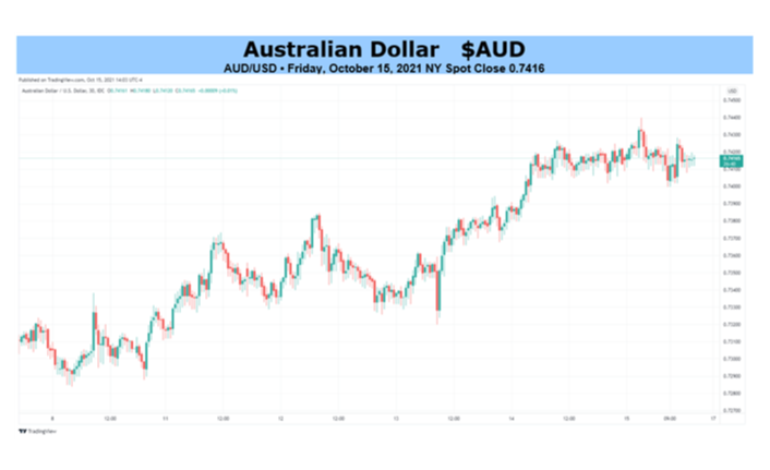 Australian Dollar Outlook: AUD/USD Back On the Offensive As Covid Restrictions Ease