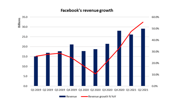 Facebook Share Price Rebounds Against Q3 Earnings