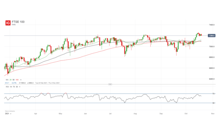 FTSE 100 Price Outlook: UK stocks well placed to advance further