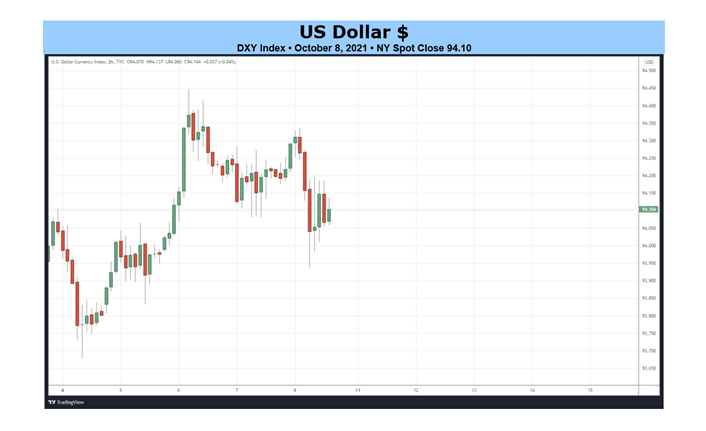 Weekly Fundamental US Dollar Forecast: November Taper after NFP