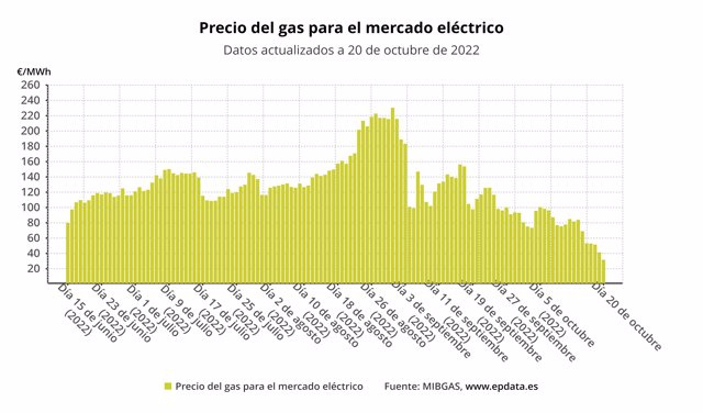 The price of gas falls below 40 euros/MWh and leaves the Iberian exception without application