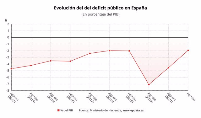 The public deficit falls to 1.95% of GDP until August and that of the State falls to 1.24% until September
