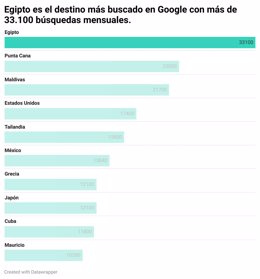 RELEASE: The 10 most searched destinations on Google by Spaniards, according to a new study by Planyts