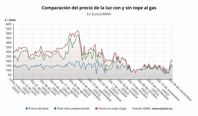 The price of electricity falls this Saturday by 5.5%, to 153.27 euros/MWh