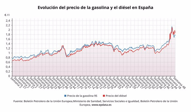 The price of gasoline falls by 1.12% and diesel falls for the third consecutive week (-3.24%)