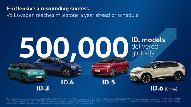 Volkswagen delivers 500,000 units of the ID range and meets its targets a year ahead of schedule