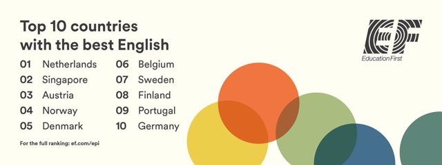RELEASE: NETHERLANDS, SINGAPORE AND AUSTRIA TOP EF'S GLOBAL ENGLISH PROFICIENCY INDEX