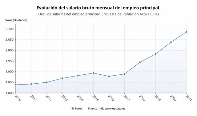 The average salary reaches maximums since 2006, but 30% of wage earners earn less than 1,366 euros