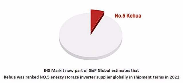 PRESS RELEASE: Kehua Ranked No. 5 Global Energy Storage Inverter Suppliers in 2021