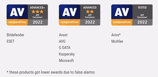 COMUNICADO: AV-Comparatives Tested Advanced Threat Protection of 21 Consumer and Enterprise IT Security Solutions for Endpoints CEP
