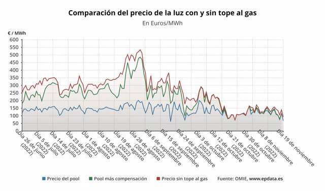 The price of electricity collapses this Saturday by 51% and falls to its lowest level in the year, with 55.98 euros/MWh