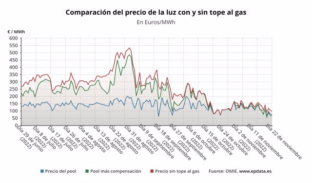 The price of electricity falls this Tuesday by 6%, to 65.35 euros/MWh, the second lowest in the year
