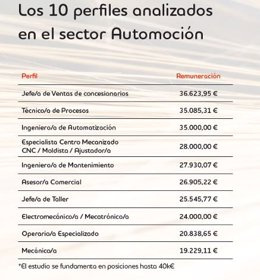Dealer sales manager, the "essential" profile with the highest salary in the automotive sector