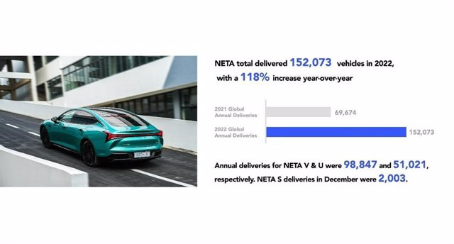 STATEMENT: Neta Auto delivers more than 150,000 units in 2022, representing an increase of 118% year-on-year