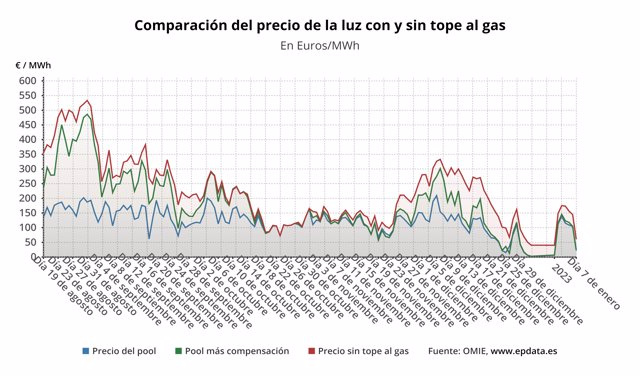 The price of electricity will collapse 78.43% this Saturday, to 22.62 euros/MWh