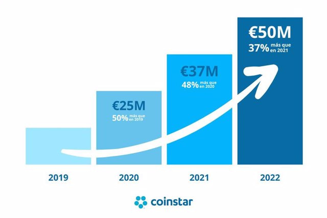 RELEASE: In 2022, Coinstar channels more than 50 million euros in extra billing to the retail sector