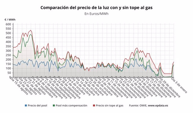The price of electricity rises 26.7% this Tuesday, to 144.73 euros/MWh, a maximum of two weeks