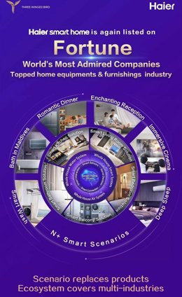 RELEASE: Haier Smart Home re-enters Fortune's list of the world's most admired companies