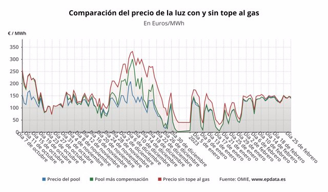 The price of electricity falls 45.4% this Sunday, to 76.11 euros/MWh