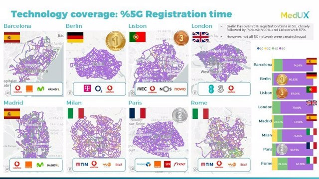 RELEASE: MedUX publishes a groundbreaking report on the 5G experience across Europe