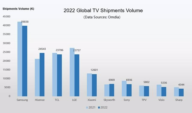 RELEASE: Hisense Ranked No. 2 Globally in TV Shipments in 2022