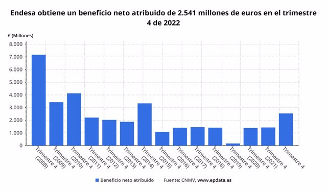 Endesa earns 2,541 million in 2022, 77% more, with historical investments of 2,343 million